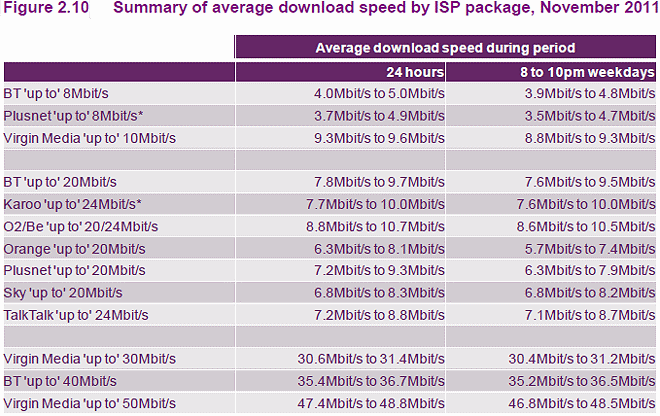 ofcom uk average speed by isp november 2011